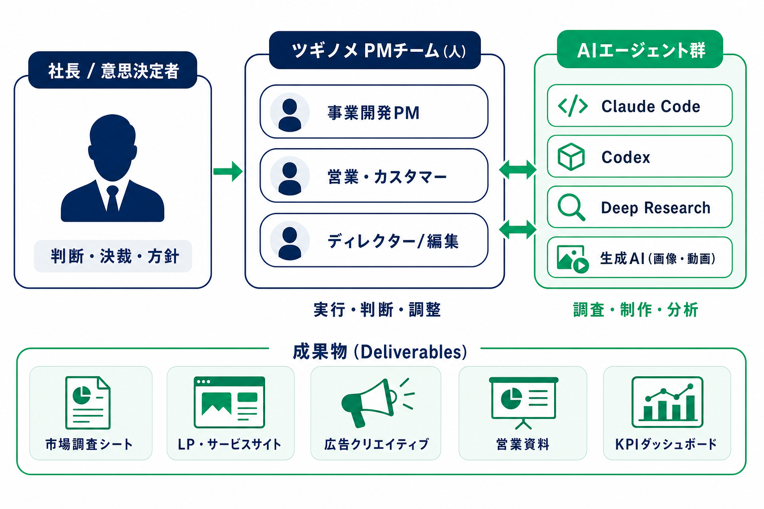 ツギノメの実行体制図 - 社長/意思決定者、ツギノメPMチーム、AIエージェント群、成果物の関係